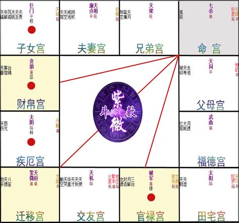 天盤|紫薇斗數基礎篇：天盤，人盤，地盤寓意？